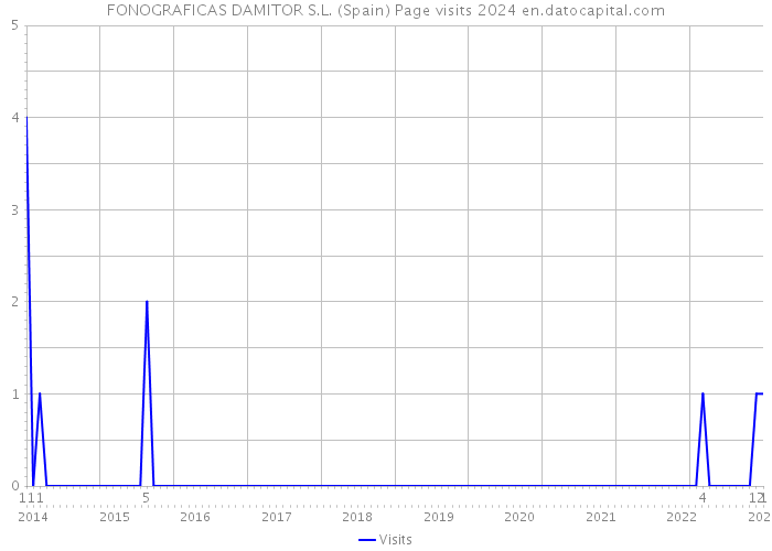 FONOGRAFICAS DAMITOR S.L. (Spain) Page visits 2024 