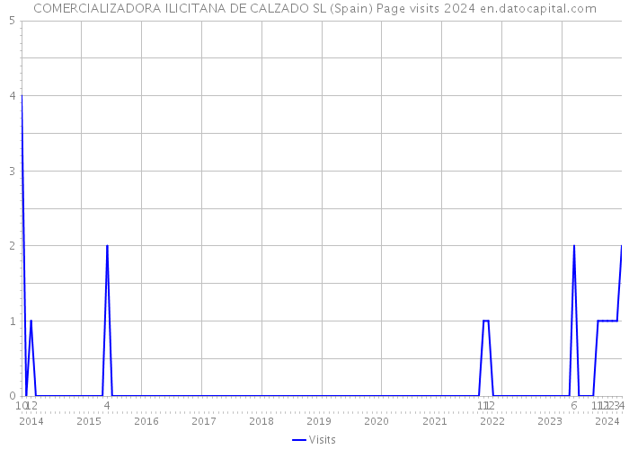 COMERCIALIZADORA ILICITANA DE CALZADO SL (Spain) Page visits 2024 