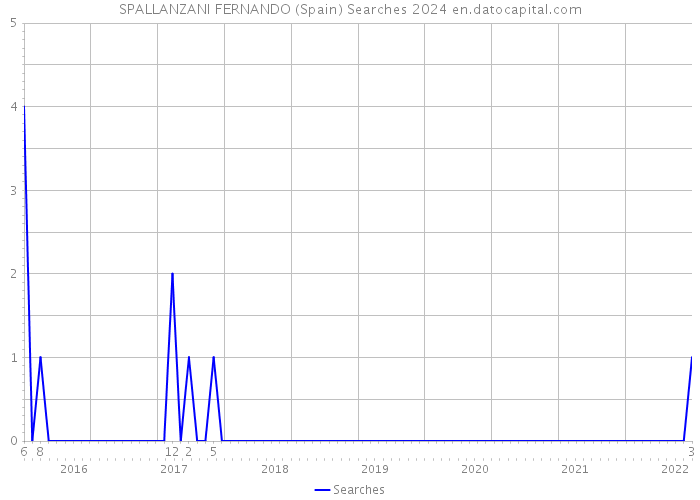 SPALLANZANI FERNANDO (Spain) Searches 2024 