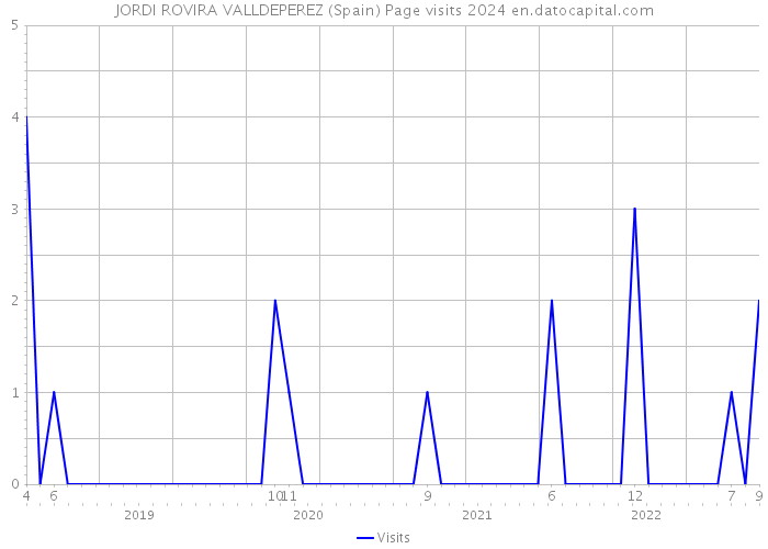 JORDI ROVIRA VALLDEPEREZ (Spain) Page visits 2024 