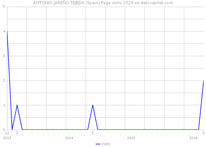 ANTONIO JAREÑO TEJEDA (Spain) Page visits 2024 