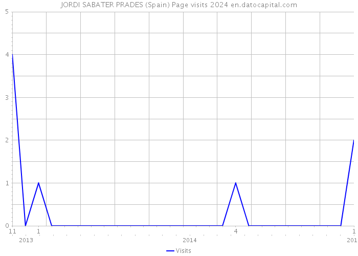 JORDI SABATER PRADES (Spain) Page visits 2024 