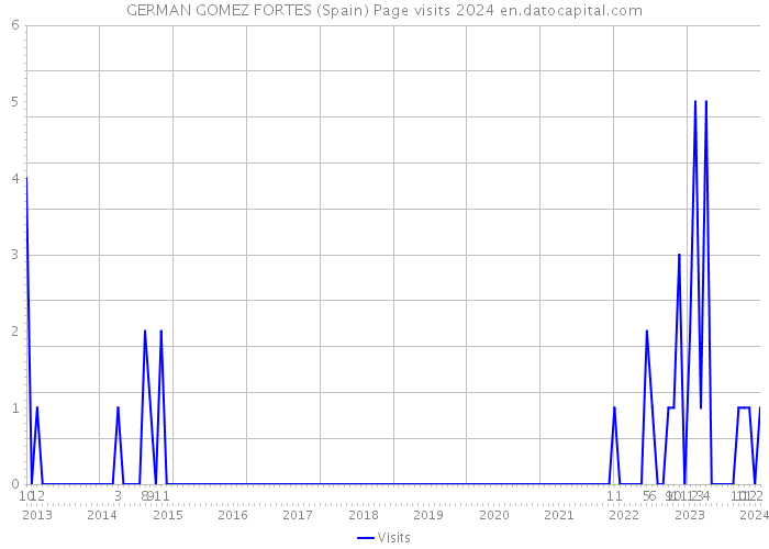 GERMAN GOMEZ FORTES (Spain) Page visits 2024 