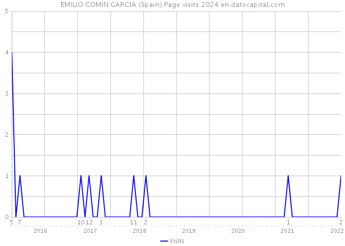 EMILIO COMIN GARCIA (Spain) Page visits 2024 