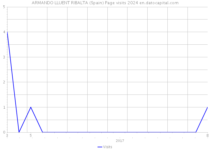 ARMANDO LLUENT RIBALTA (Spain) Page visits 2024 