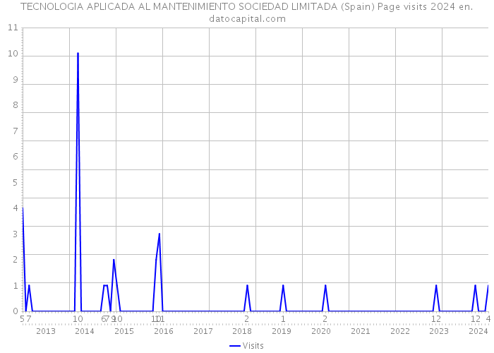 TECNOLOGIA APLICADA AL MANTENIMIENTO SOCIEDAD LIMITADA (Spain) Page visits 2024 