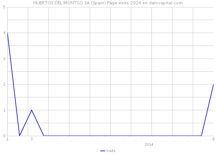 HUERTOS DEL MONTGO SA (Spain) Page visits 2024 