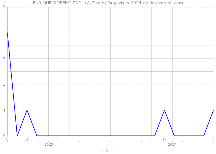 ENRIQUE MORENO PADILLA (Spain) Page visits 2024 