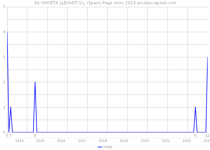 SA VINYETA LLEVANT S.L. (Spain) Page visits 2024 