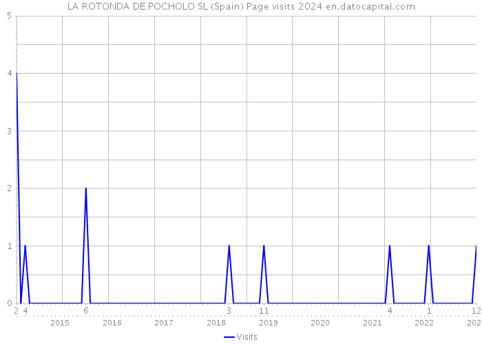 LA ROTONDA DE POCHOLO SL (Spain) Page visits 2024 