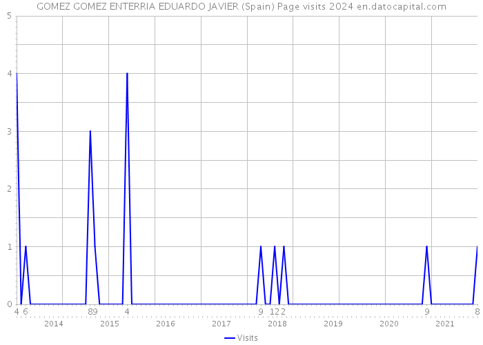 GOMEZ GOMEZ ENTERRIA EDUARDO JAVIER (Spain) Page visits 2024 