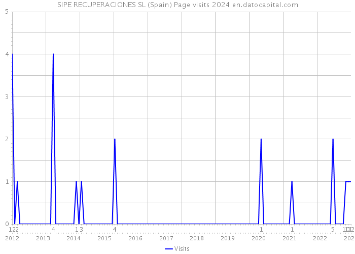 SIPE RECUPERACIONES SL (Spain) Page visits 2024 