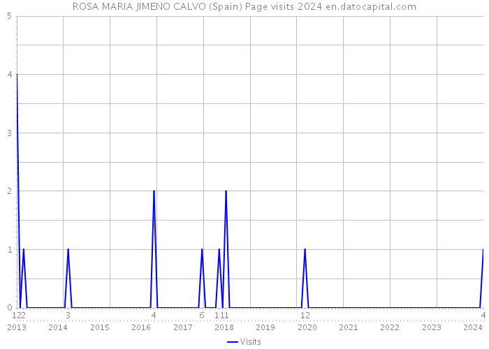 ROSA MARIA JIMENO CALVO (Spain) Page visits 2024 