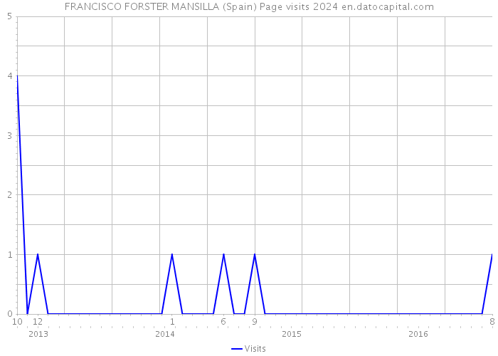 FRANCISCO FORSTER MANSILLA (Spain) Page visits 2024 