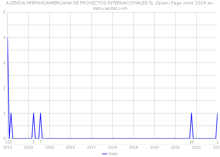 AGENCIA HISPANOAMERICANA DE PROYECTOS INTERNACIONALES SL (Spain) Page visits 2024 