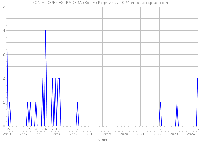 SONIA LOPEZ ESTRADERA (Spain) Page visits 2024 