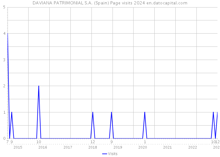 DAVIANA PATRIMONIAL S.A. (Spain) Page visits 2024 