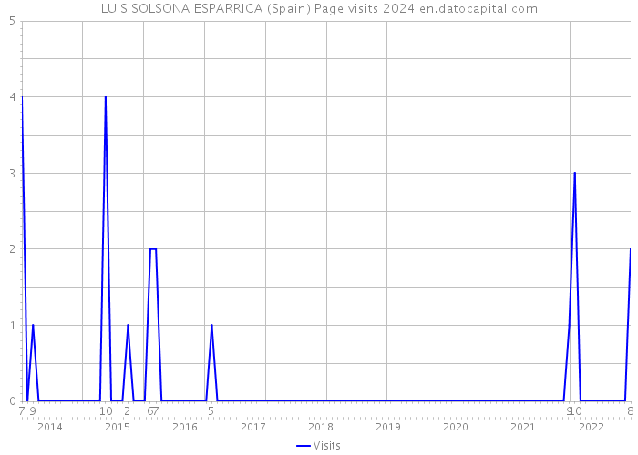 LUIS SOLSONA ESPARRICA (Spain) Page visits 2024 