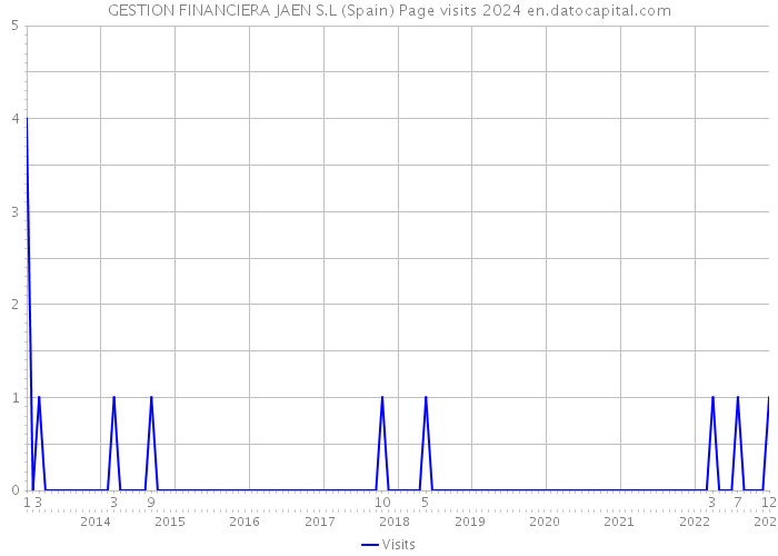 GESTION FINANCIERA JAEN S.L (Spain) Page visits 2024 