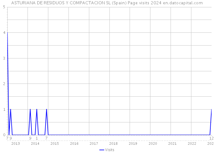 ASTURIANA DE RESIDUOS Y COMPACTACION SL (Spain) Page visits 2024 