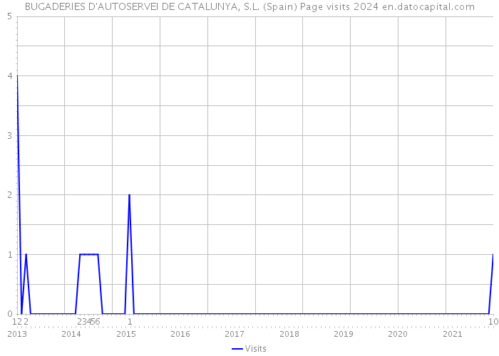 BUGADERIES D'AUTOSERVEI DE CATALUNYA, S.L. (Spain) Page visits 2024 