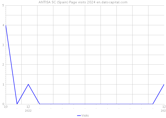 ANTISA SC (Spain) Page visits 2024 