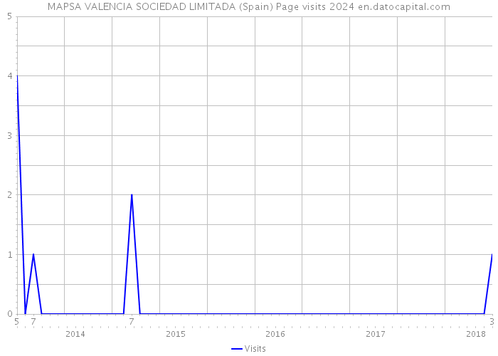 MAPSA VALENCIA SOCIEDAD LIMITADA (Spain) Page visits 2024 
