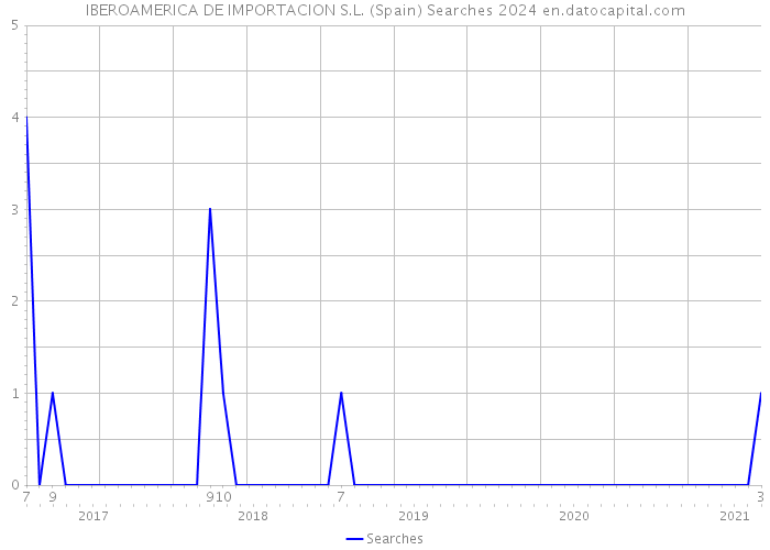 IBEROAMERICA DE IMPORTACION S.L. (Spain) Searches 2024 