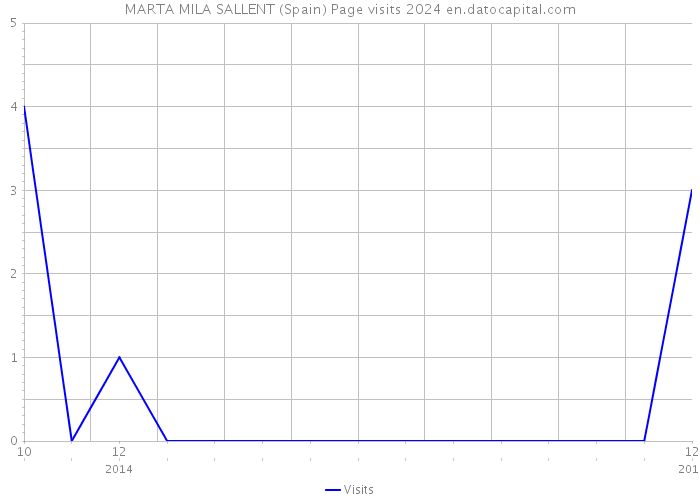 MARTA MILA SALLENT (Spain) Page visits 2024 