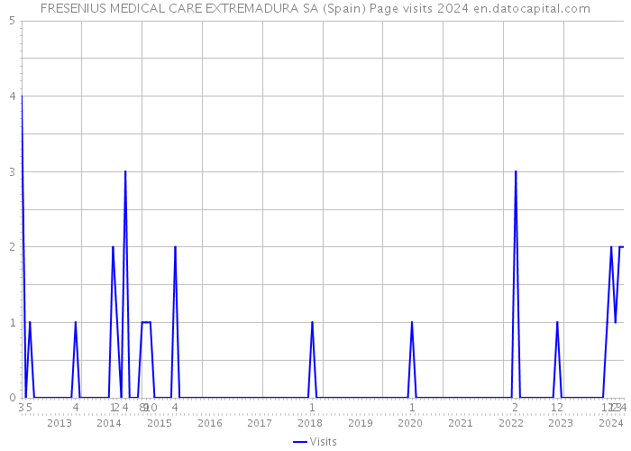 FRESENIUS MEDICAL CARE EXTREMADURA SA (Spain) Page visits 2024 