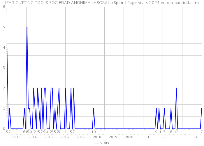 IZAR CUTTING TOOLS SOCIEDAD ANONIMA LABORAL. (Spain) Page visits 2024 