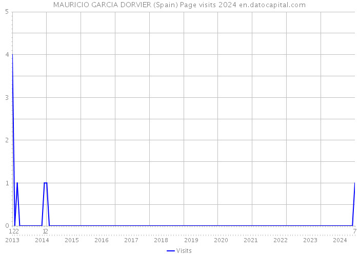 MAURICIO GARCIA DORVIER (Spain) Page visits 2024 