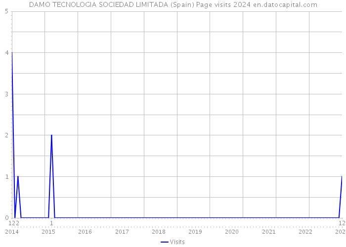 DAMO TECNOLOGIA SOCIEDAD LIMITADA (Spain) Page visits 2024 