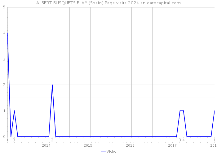 ALBERT BUSQUETS BLAY (Spain) Page visits 2024 
