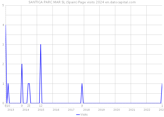 SANTIGA PARC MAR SL (Spain) Page visits 2024 