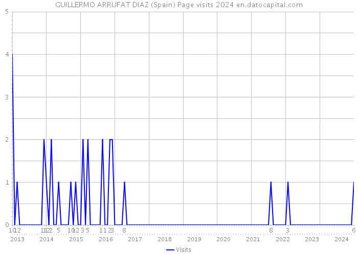 GUILLERMO ARRUFAT DIAZ (Spain) Page visits 2024 