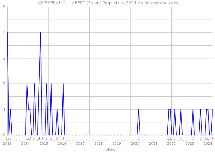 JOSE PERAL GUILABERT (Spain) Page visits 2024 