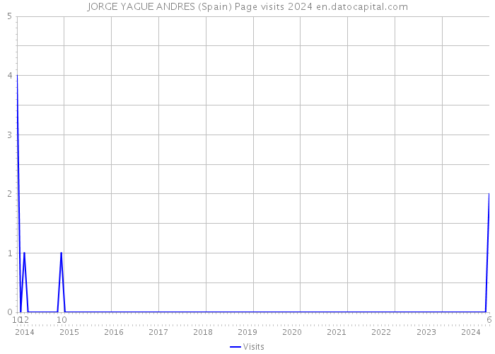 JORGE YAGUE ANDRES (Spain) Page visits 2024 