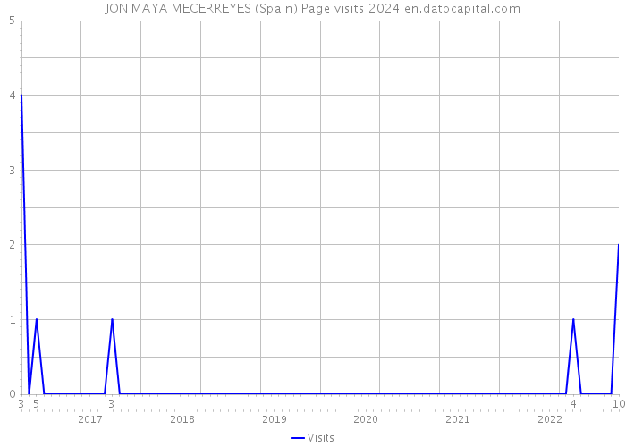 JON MAYA MECERREYES (Spain) Page visits 2024 