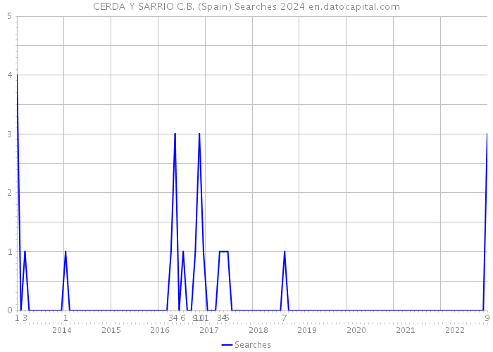 CERDA Y SARRIO C.B. (Spain) Searches 2024 