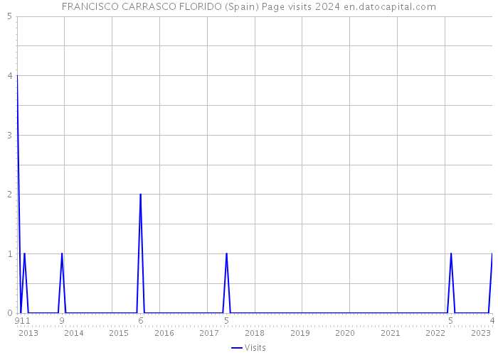 FRANCISCO CARRASCO FLORIDO (Spain) Page visits 2024 