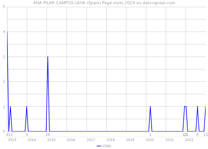 ANA PILAR CAMPOS LANA (Spain) Page visits 2024 