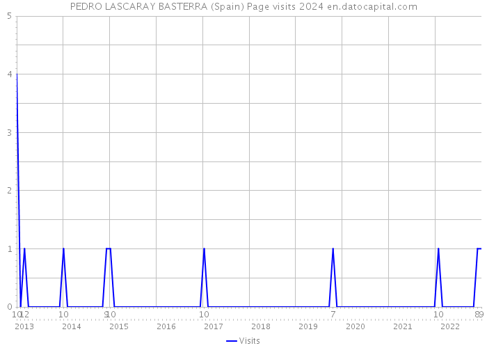 PEDRO LASCARAY BASTERRA (Spain) Page visits 2024 