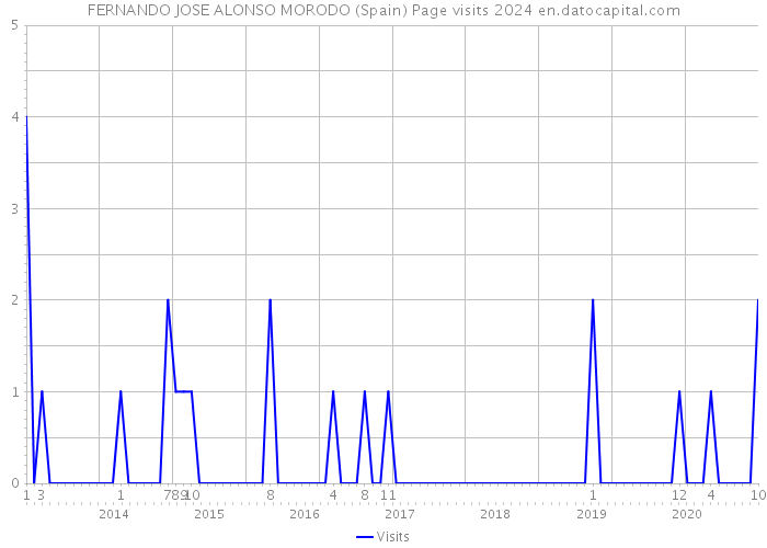 FERNANDO JOSE ALONSO MORODO (Spain) Page visits 2024 