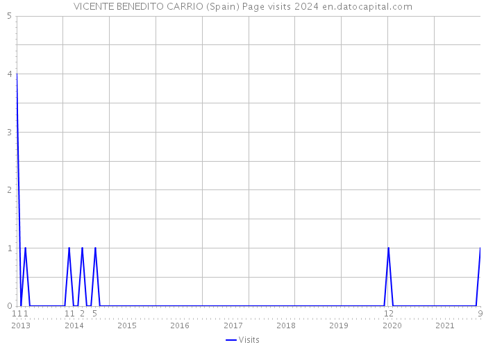 VICENTE BENEDITO CARRIO (Spain) Page visits 2024 