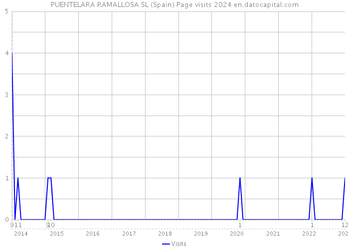 PUENTELARA RAMALLOSA SL (Spain) Page visits 2024 