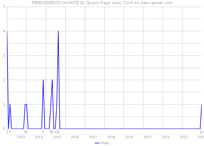 PERECEDEROS GIGANTE SL (Spain) Page visits 2024 