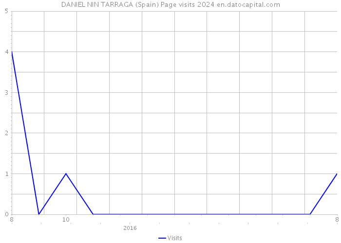 DANIEL NIN TARRAGA (Spain) Page visits 2024 