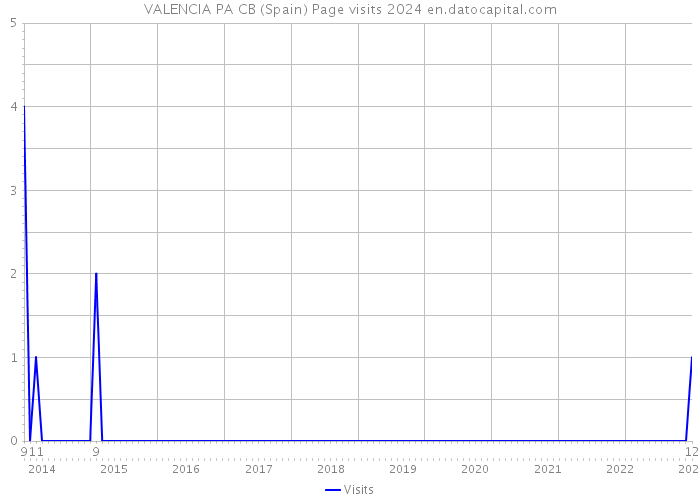 VALENCIA PA CB (Spain) Page visits 2024 