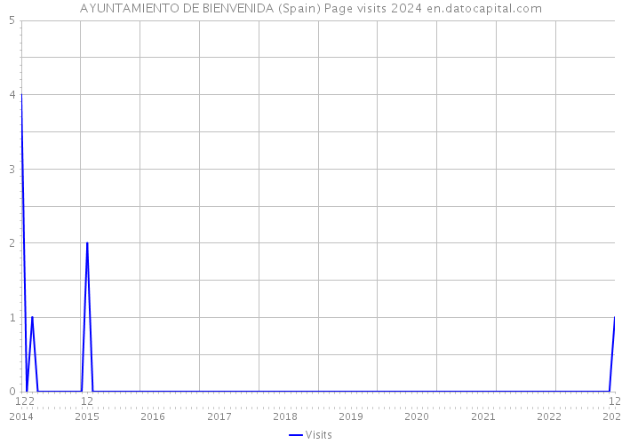 AYUNTAMIENTO DE BIENVENIDA (Spain) Page visits 2024 